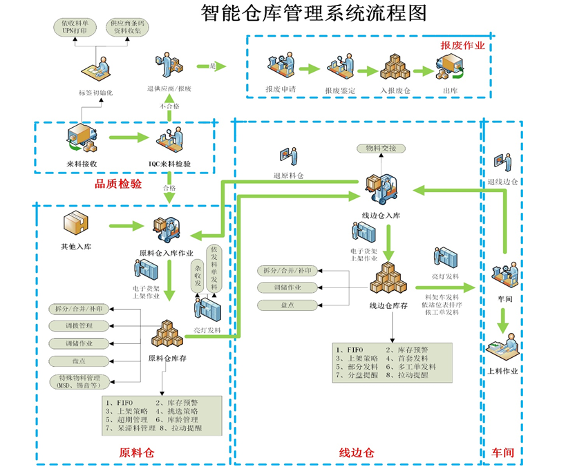 智能倉(cāng)庫(kù)管理系統(tǒng)流程圖