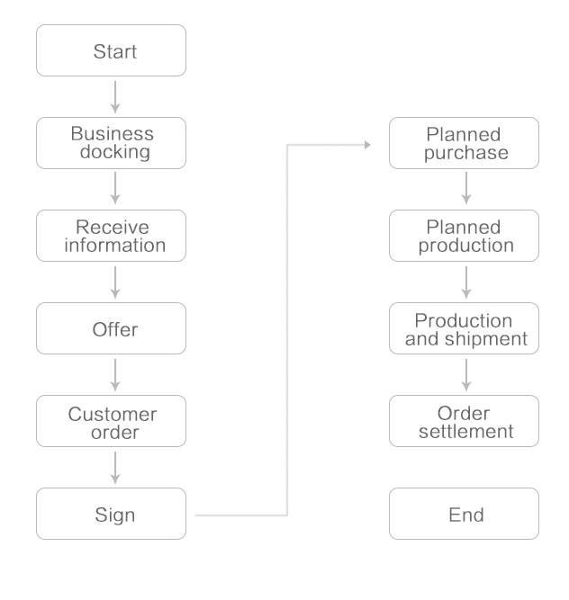 Service process